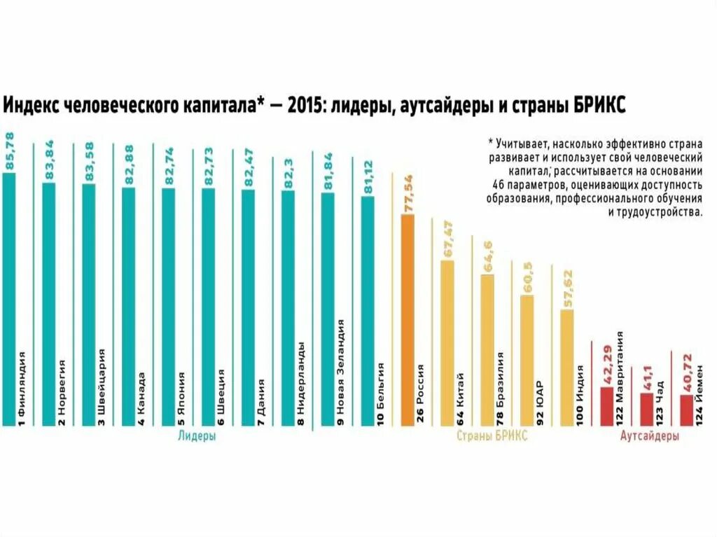 Человеческий капитал стран