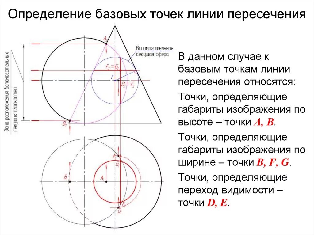 Пересечь линию 48. Определяют опорные точки линии пересечения поверхностей. Точка пересечения линий. Линия пересечения поверхностей. Характерные точки линии пересечения.