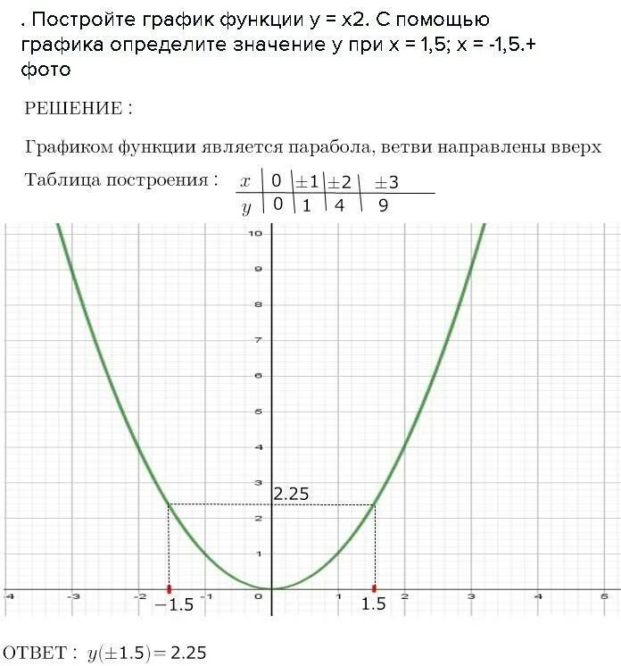 Построить график х х 1 5х. Постройте график функции у = ((х + 5)1/5)5.. Постройте график функции у х2 при х 1.5 х -1.5. Построение графиков функций. График функции у=х.