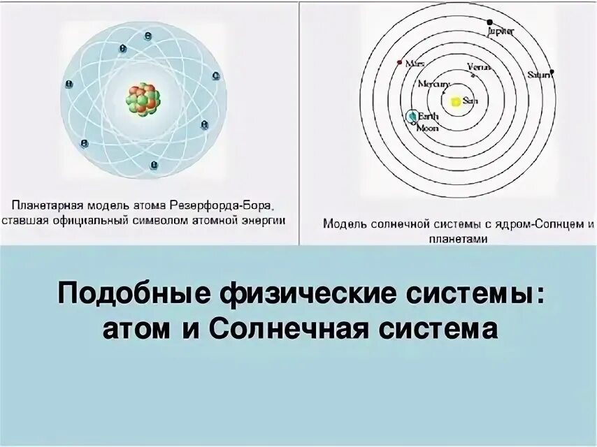 Планетарная модель Резерфорда. Структура атома Резерфорда. Планетарная модель атома Бора-Резерфорда. Планетарная модель атома по Резерфорду.