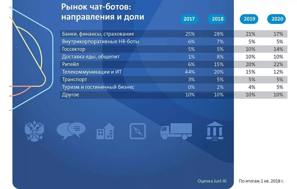 Рынок чат ботов. Статистика использования ботов. Статистика чат ботов. Сферы применения чат ботов. Внедрение чат бота