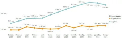 Рынок недвижимости март 2024 года