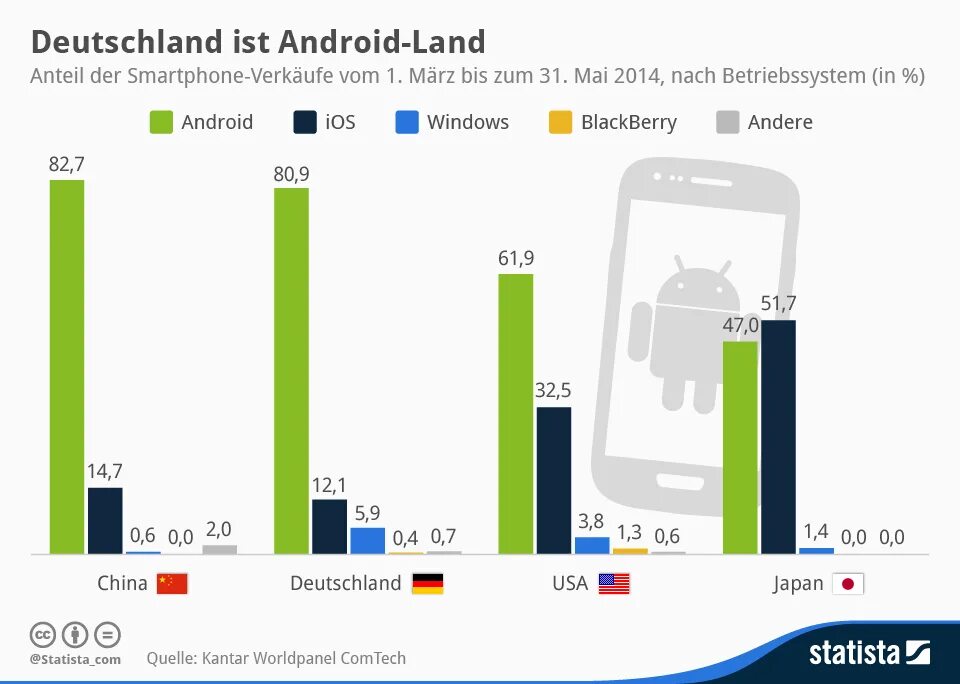 Количество пользователей ios. Производительность айфона и андроида. статистика айфон и андроид. производительность ios и android. сравнение производительности ios и android.