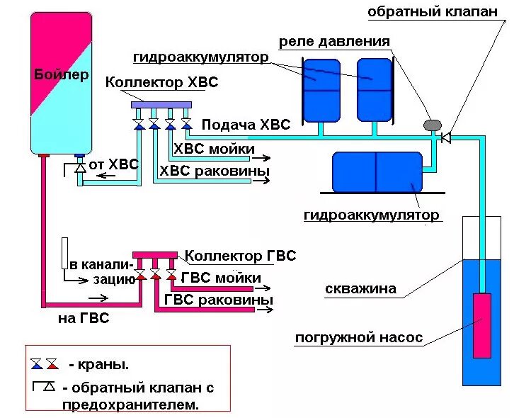 Схема подключения накопительного бака для водоснабжения. Схема подключения накопительного бака для водоснабжения с насосом. Схема подключения водоснабжения из колодца погружным насосом. Схема включения накопительный бак для скважины. Бак для воды подключение