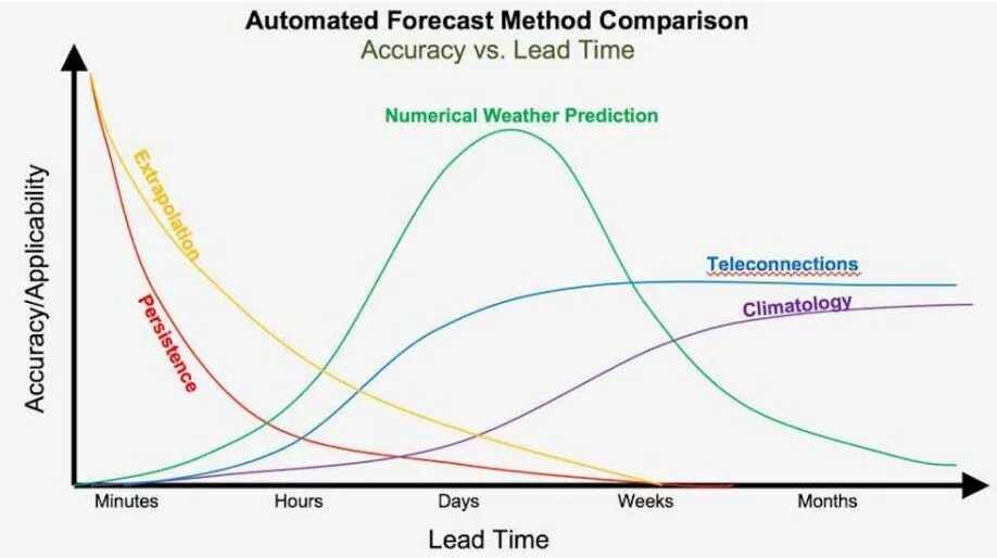 Comparison method. График lead time. Persistence weather forecasting. Forecast accuracy.