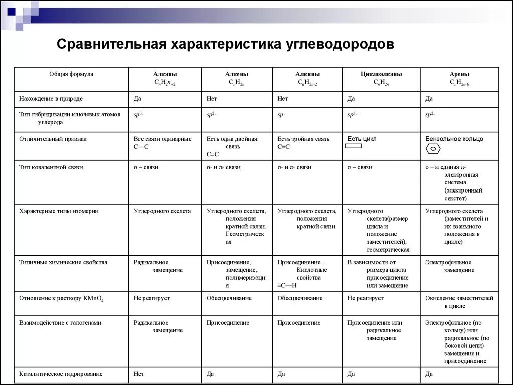 Алканы общие свойства. Характеристика основных классов углеводородов таблица 10. Таблица алканы Алкены Алкины алкадиены арены свойства. Общая формула алканы Алкены Алкины алкадиены арены таблица. Таблица углеводороды алканы Алкены алкадиены Алкины арены.