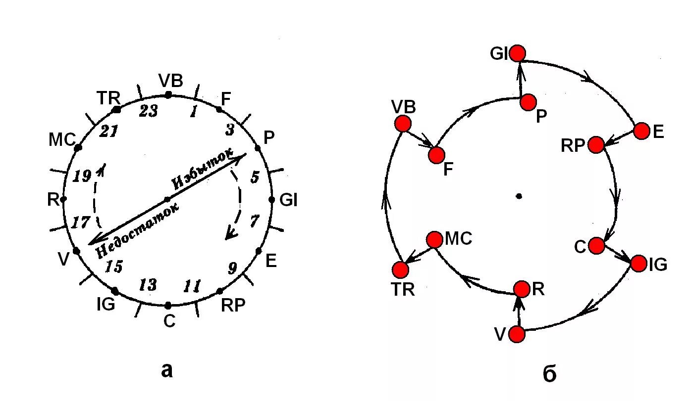 Меридианы человека по часам активности схема. Суточный цикл меридианов. Суточный цикл энергии Ци. Годовой цикл движения энергий.