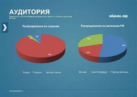 Диаграмма целевой аудитории