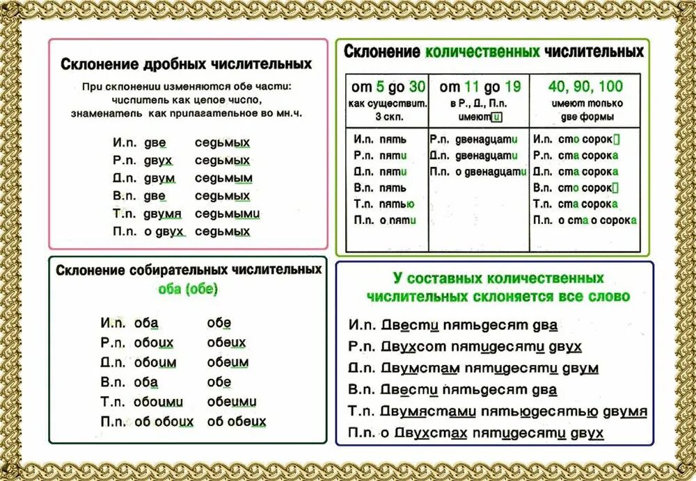 Русский язык перед 4 классом. Склонение имен числительных правило. Правописание окончаний числительных таблица. Таблица числительных в русском языке. Склонение сложных количественных числительных таблица.