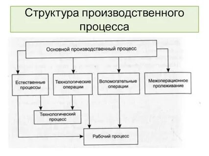 Определение основных производственных процессов