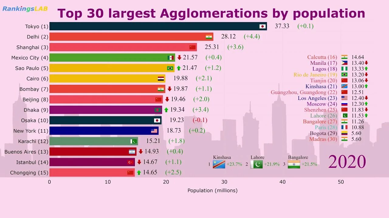 World city population. City population Top 2020. Top largest Cities. Top 500 most populated Cities.