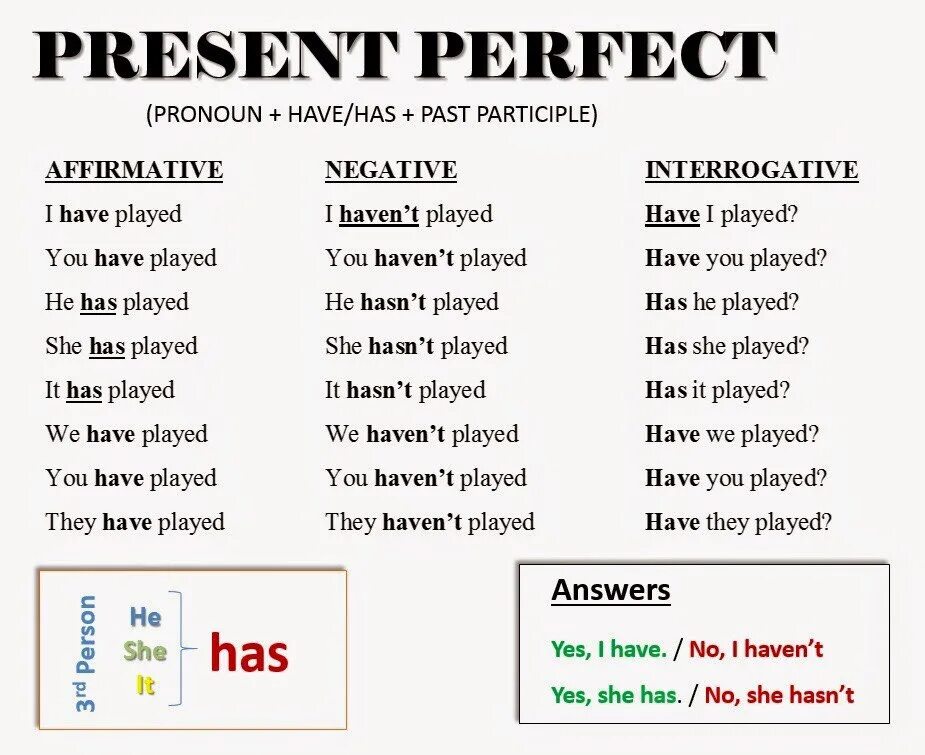 Present perfect грамматика английского. Употребление present perfect в английском языке. Present perfect в английском языке правило 5 класс. Правило present perfect Tense в английском языке.