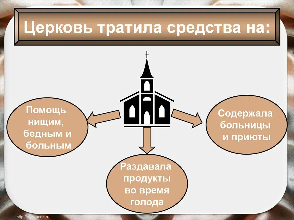 Католическая церковь в борьбе за власть. Могушествопапскоевластикатолическаяцерковииеретики. Могущество папской власти католическая Церковь и еретики. Могущество католической церкви. Схема источники богатства церкви 6 класс.