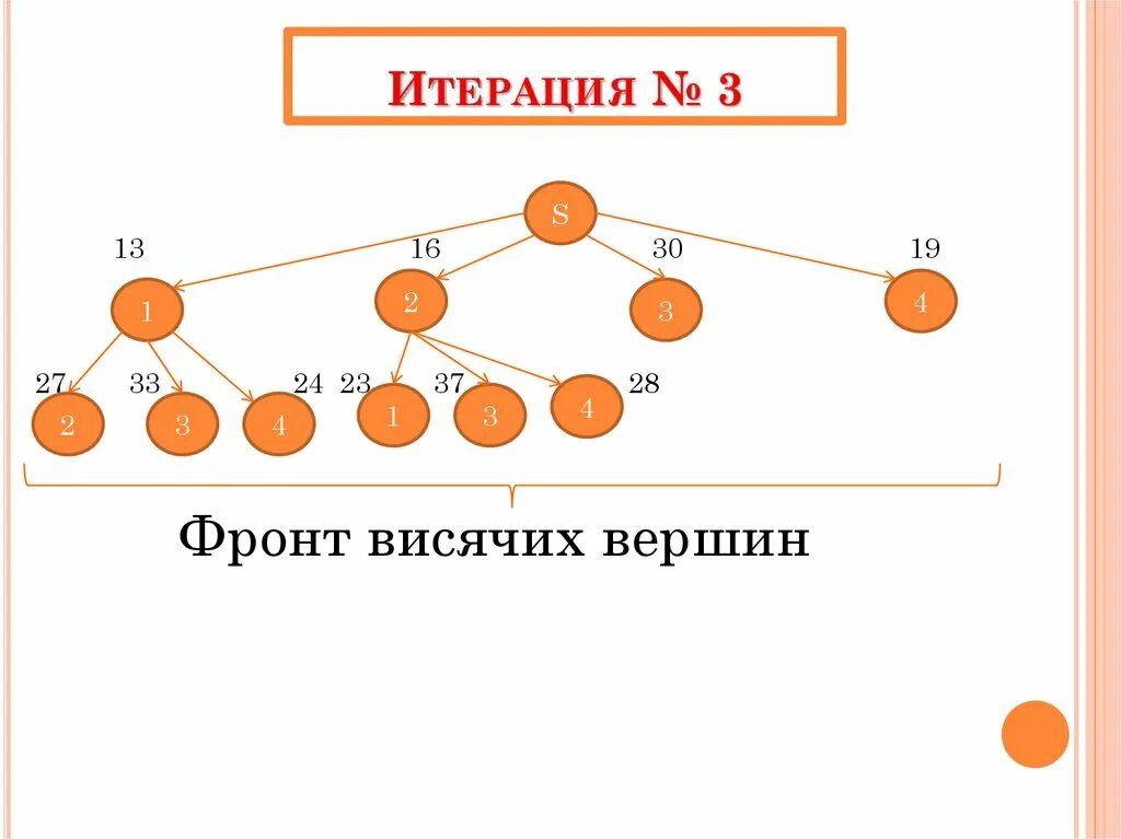 Итерация что это. Висячие вершины графа. итерация (программирование). экстремальные задачи на графах. итерация в математике.