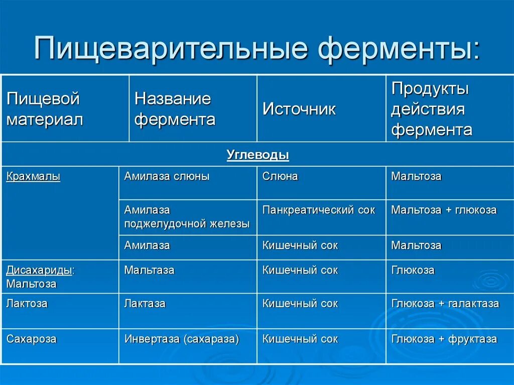Пепсин фермент желудка. Пищеварительные ферменты желудочного сока. Ферменты в человеческом организме. Какие ферменты работают в желудке. Пешиварителная ферменти.