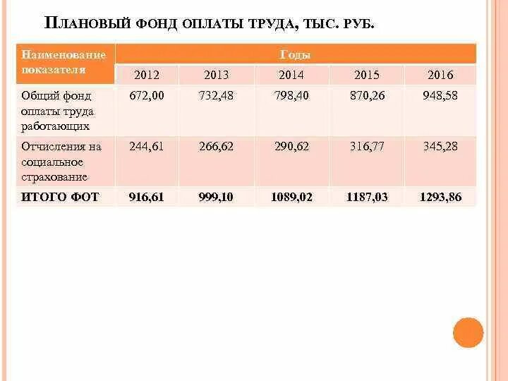 Плановый фонд оплаты труда. Фонд оплаты труда, тыс. Руб.. Таблица фонда оплаты труда в тысячах рублей. Плановый фонд.