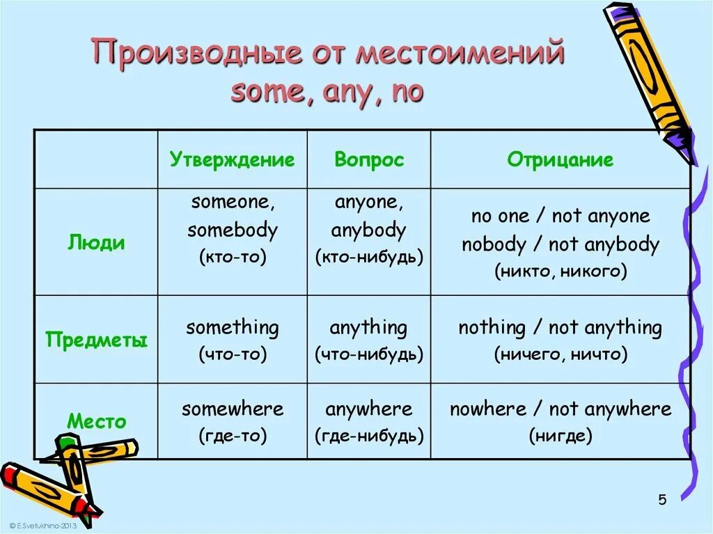 Some в прошедшем времени. Неопределенные местоимения some any. Местоимения в английском some any no every. Производные местоимения от some, any, no, every. Some any no правило.