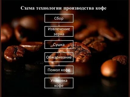 Классификация кофе