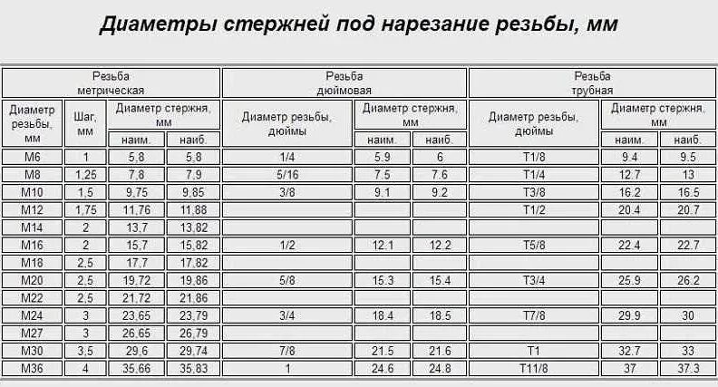 20 57 3 8. Диаметр прутка под резьбу м12. Диаметр стержня под резьбу м12. Диамтрпруткадлярезьбым20. Резьба м8 диаметр прутка.