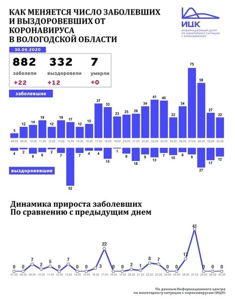 Заболевшие на 27. Коронавирус Вологодская обл. Статистика по коронавирусу в Вологодской области. График заболеваемости коронавирусом в Самаре сутки. Заболеваемость коронавирусом в Новосибирске статистика.