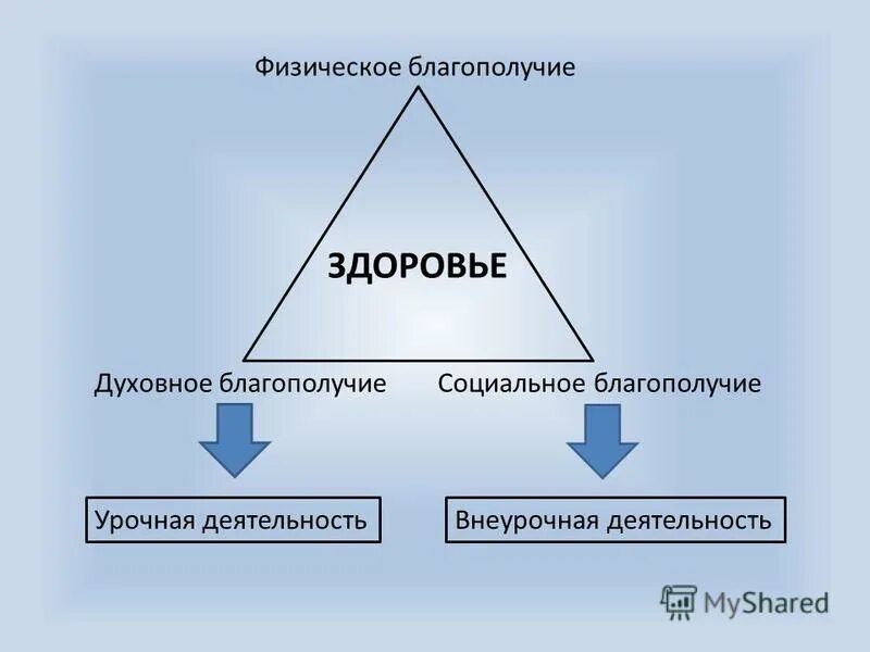 духовное социальное физическое благополучие. формирование физического благополучия. • полное физическое, духовное, умственное и социальное благополучие. критерии определяющие здоровье. духовное социальное физическое благополучие.