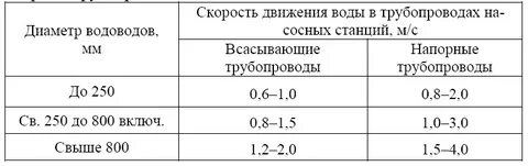 Скорость движения в трубе
