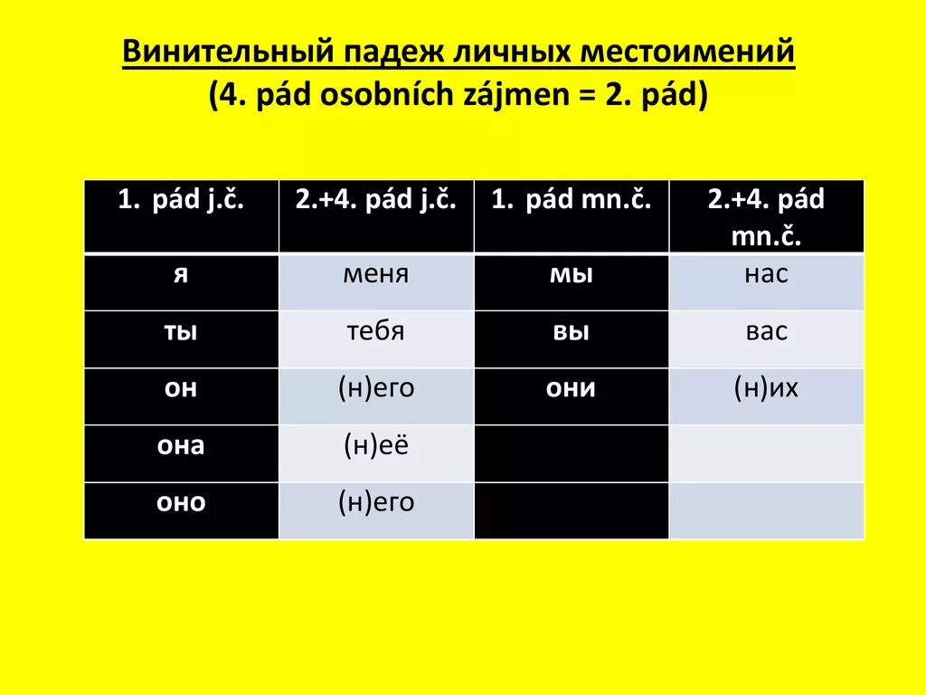 Определить лицо и падеж личных местоимений. Винительный падеж личных местоимений. Местоимения в винительном падеже. Родительный падеж личных местоимений. Местоимение сам в винительном падеже.