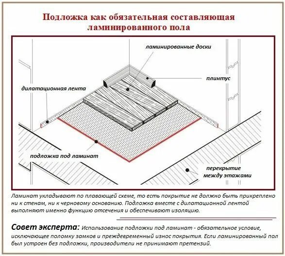 Какая толщина пола ламинатом. Укладка ламината схема толщина. схема укладки ламината слои. схема укладки подложки под ламинат. толщина подложки под ламинат 12 мм на деревянный пол.