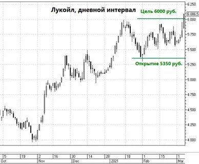 стоимость акций лукойл