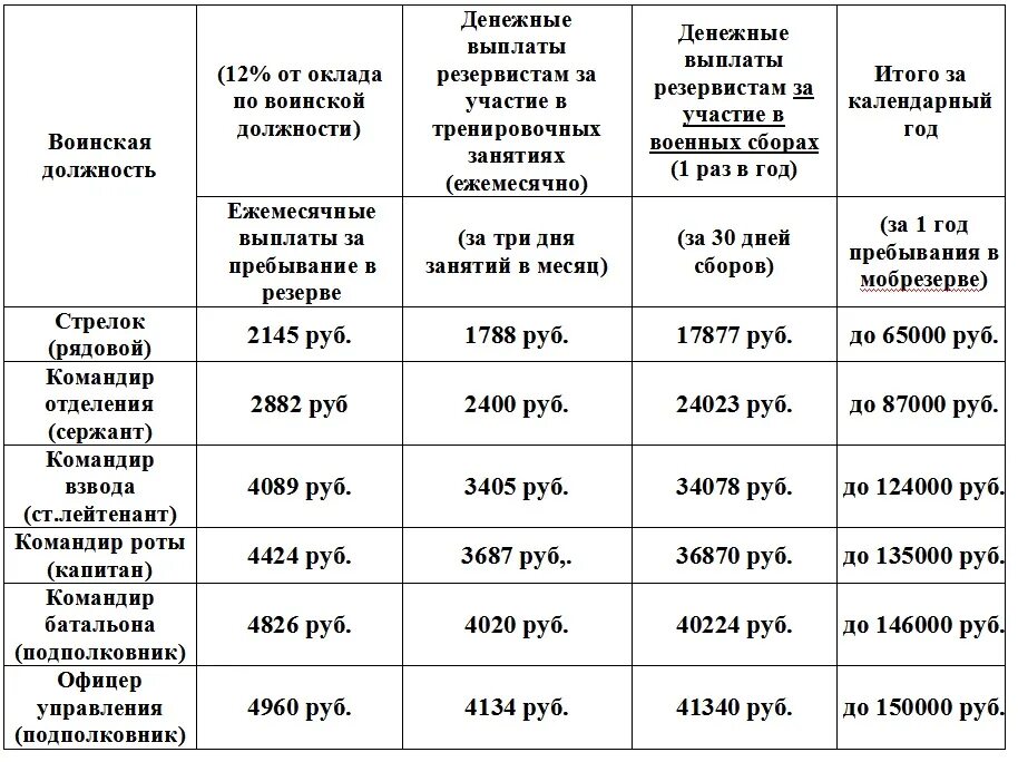 Как получить выплаты за погибшего на сво. Выплаты резервистам. Новые выплаты для резервистов. Выплаты мобилизационному резерву. Выплаты резервистам денежные выплаты.