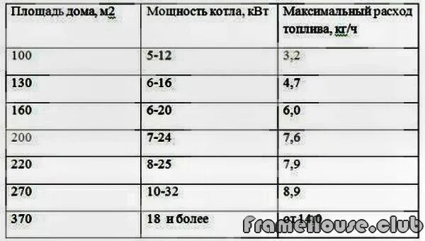 Какая нужна мощность электрокотла. Мощность котла на 100 кв м газового котла. Мощность газового котла для дома 100 кв.м. Как рассчитать мощность котла для дома. Как рассчитать какой котел нужен для отопления дома газом.