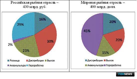 Сравните состояние промышленности в вашем или соседнем