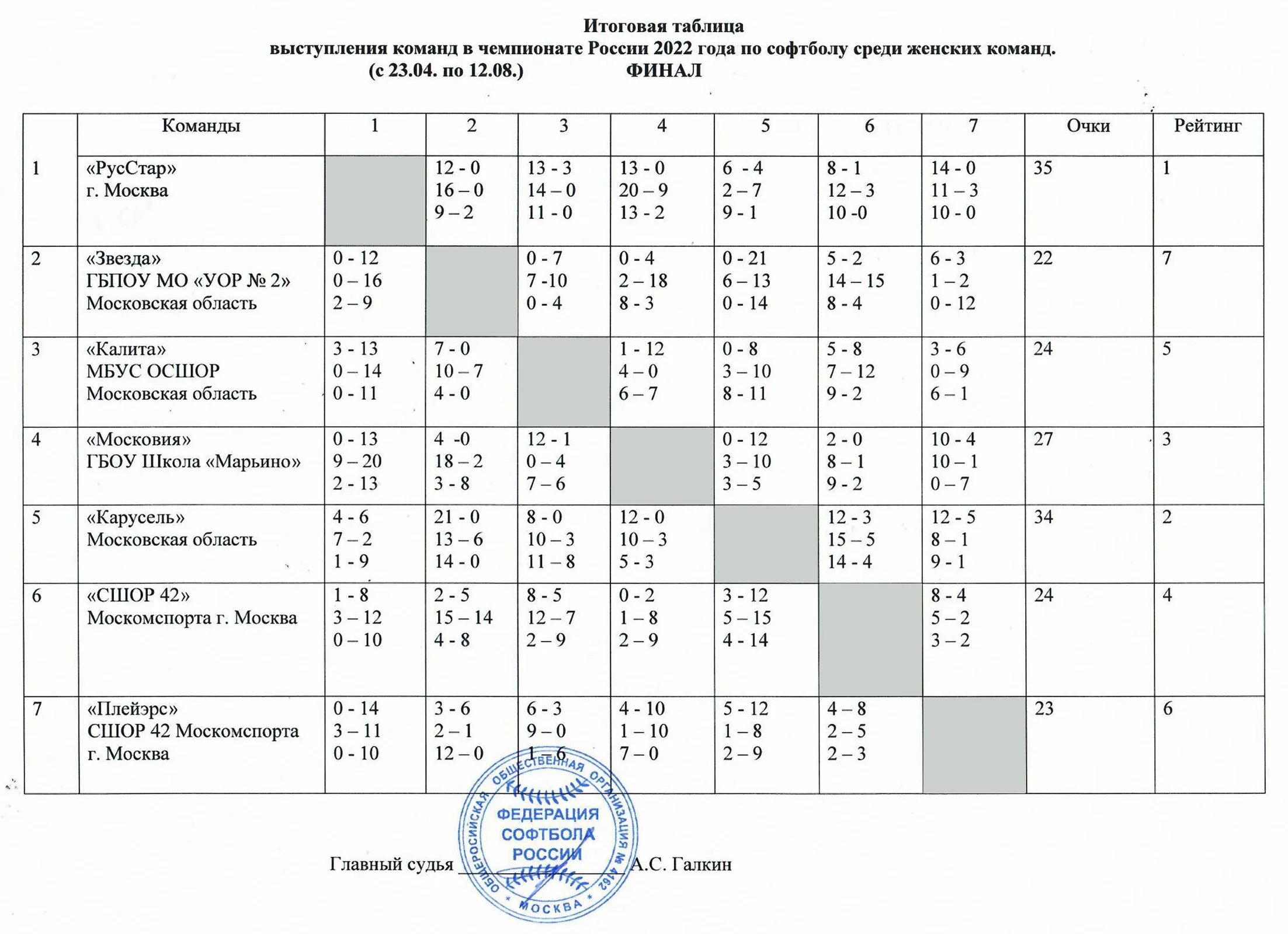 Турнирная таблица россии молодежное первенство. Итоговая таблица соревнований. Итоговая таблица Кубка. Чемпионат России таблица. Кубок России таблица.