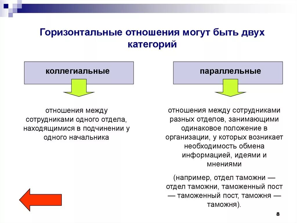 Вертикальные отношения это. Горизонтальные отношения. Вертикальные и горизонтальные отношения в обществе. Горизонтальные связи между людьми. Горизонтальные отношения пример.