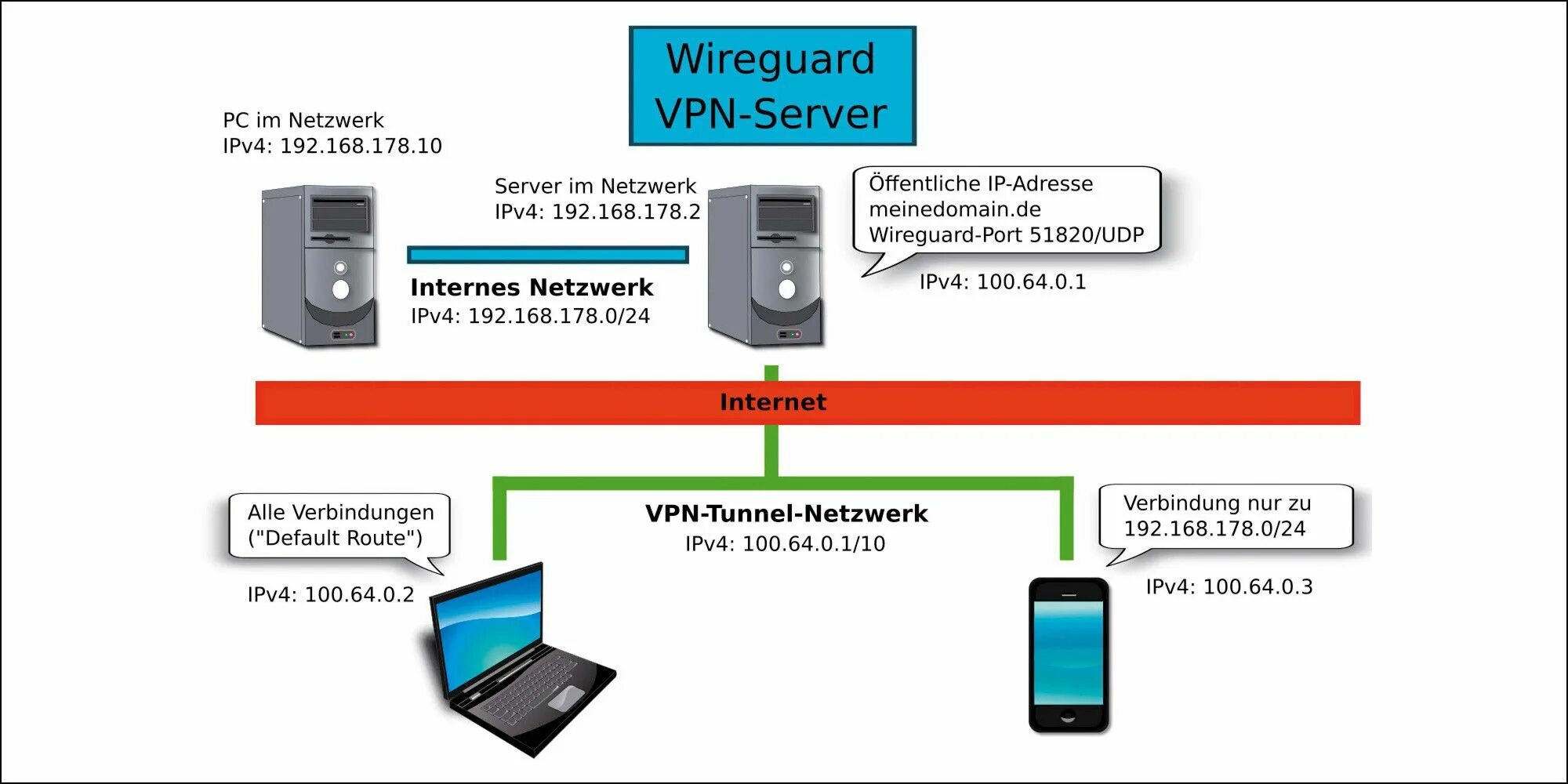 Wireguard vpn keenetic. Впн WIREGUARD. WIREGUARD схема. WIREGUARD VPN схема. WIREGUARD или OPENVPN.