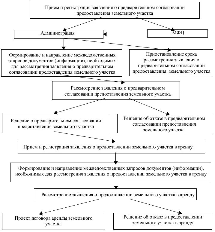 Порядок предоставления земли. Порядок предоставления земли. Предоставляется в аренду. Порядок предоставления зем участков. Порядок предоставления земли.