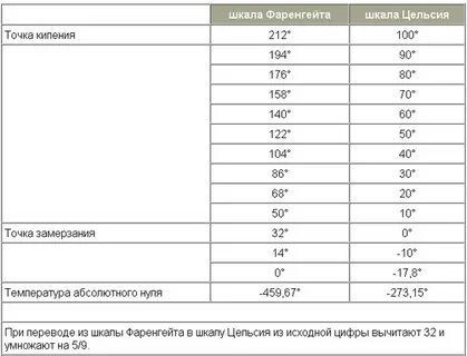 32 фаренгейта в цельсиях
