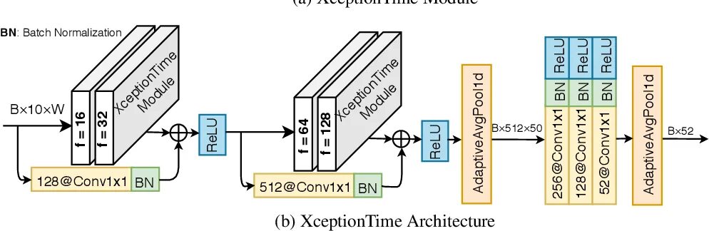 Batch normalization. Depthwise Separable convolution. Xception пример работы на русском. Xception архитектура на русском.