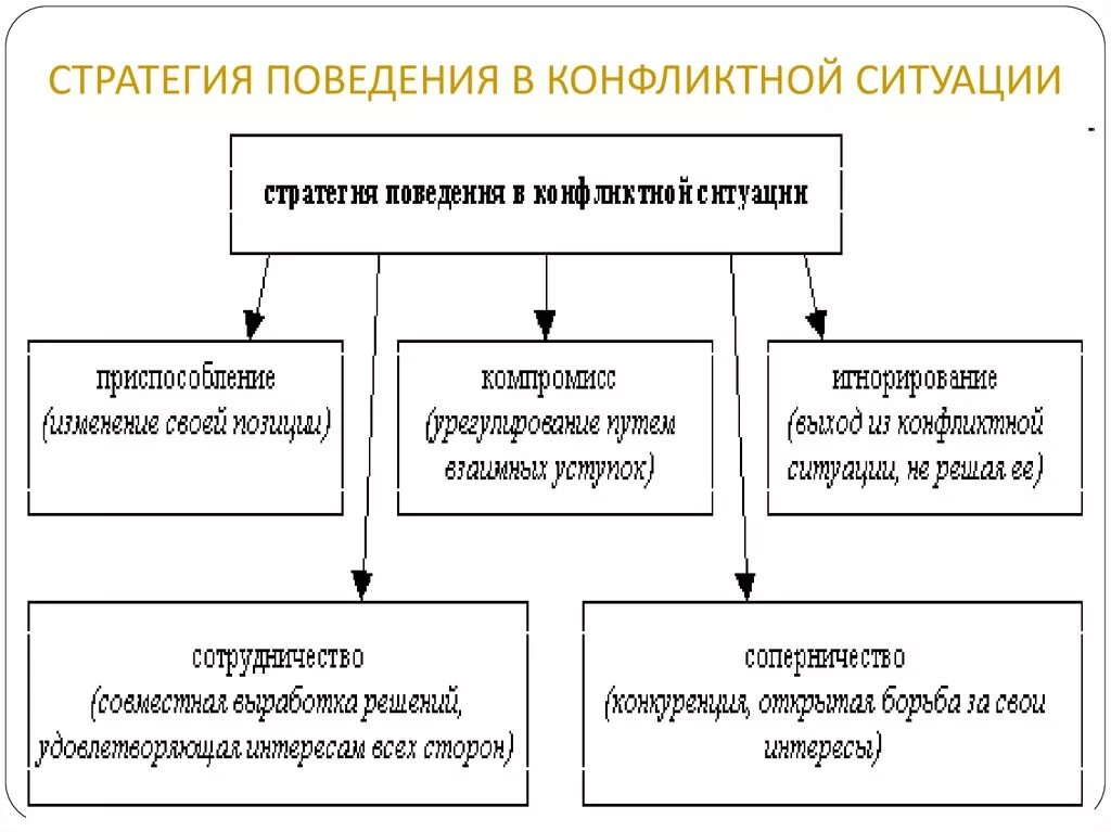 Варианты стратегии поведения в конфликте. Способы стратегии поведения в межличностных конфликтах. Стратегии поведения в конфликте\" 6 rkfcc. Стратегии поведения в конфликте Обществознание 6 класс. Поведение в конфликте Обществознание 6 класс.