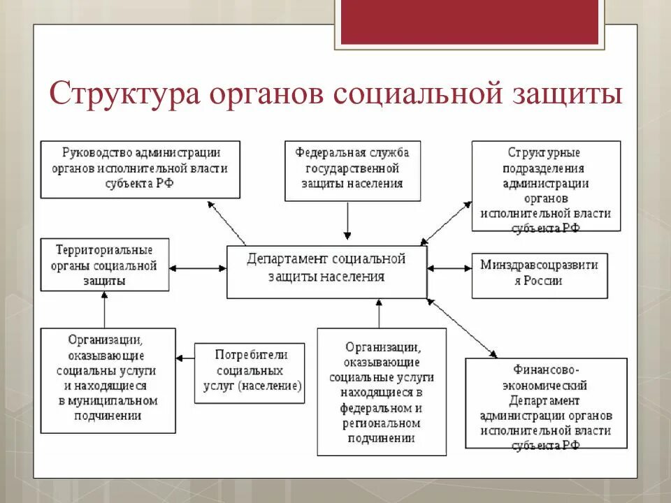 Учреждения социальной защиты задачи. Структура социальной защиты населения схема. Структуру органов управления социальной защитой населения в РФ.. Структура органов осуществляющих социальное обеспечение схема. Система органов соц защиты населения схема.