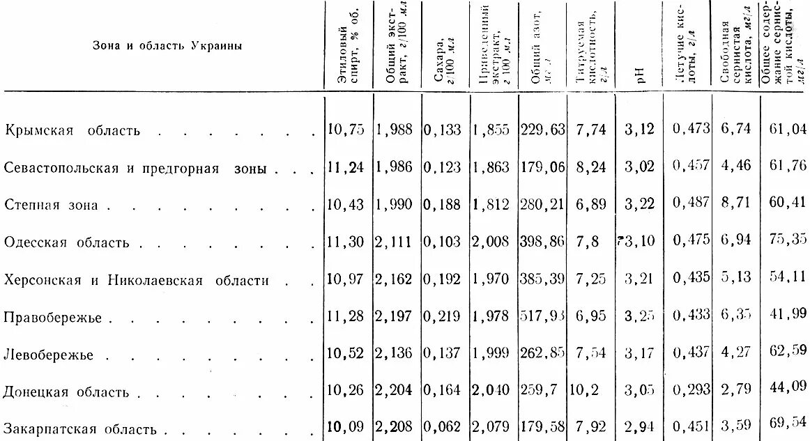 Кислотность сортов винограда. Виноград устойчивый к милдью и оидиуму. Таблица кислотности сортов винограда. Таблица кислотности винограда. Кислотность сортов винограда.