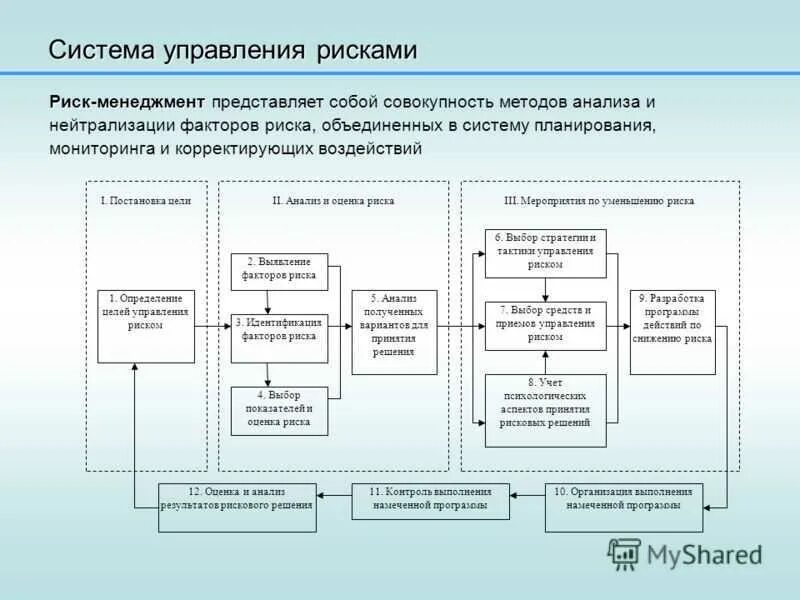 Функционирование систем управления. Структурная схема системы управления рисками. комплексная система управления рисками. риски системы управления. схема «система «риск-менеджмента»..