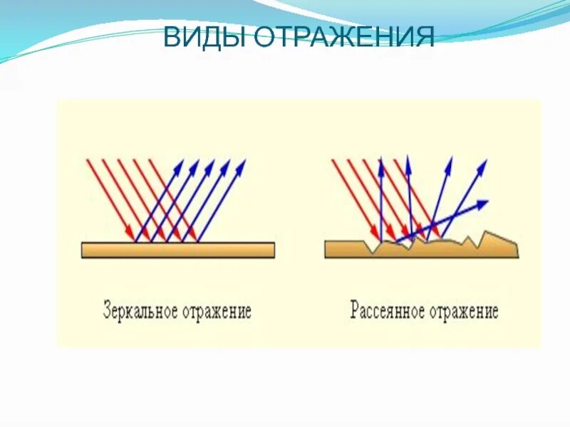 Отражение света диэлектриками. Типы отражения света. Отражение света. Отражение света это в физике. Отражение света физика.