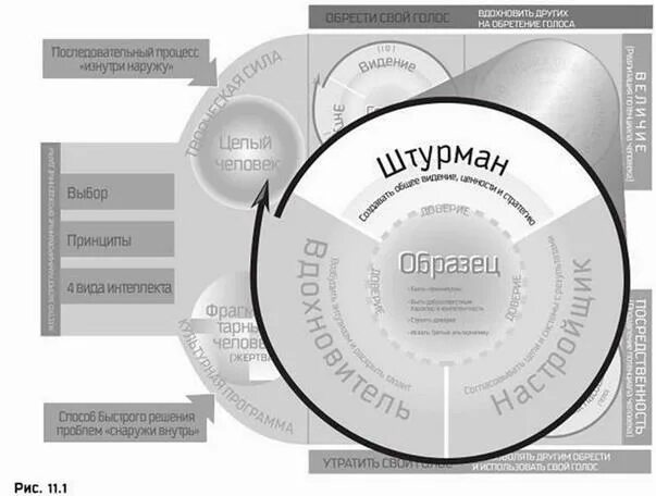 Принцип изнутри наружу. Кови изнутри наружу стивен. принцип изнутри наружу в архитектуре. изнутри наружу схема. схема изнутри наружу стивен кови.