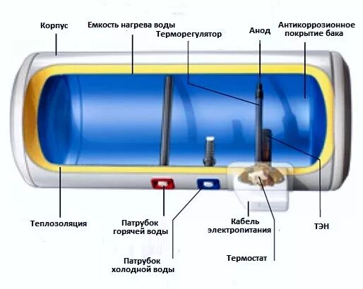 Бойлер Аристон 80 литров в разрезе. Устройство водонагревателя Haier 80 литров горизонтального. Электрический бойлер для горячей воды Аристон -100 в разрезе. Водонагреватели накопительные электрические 50 литров в разрезе.