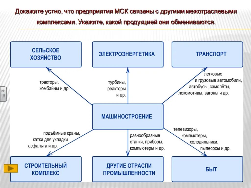 Факторы производственных связей. Схема производственных связей машиностроения. Схема связей машиностроительного комплекса. Межотраслевые связи машиностроительного комплекса. Составить схему межотраслевых связей.