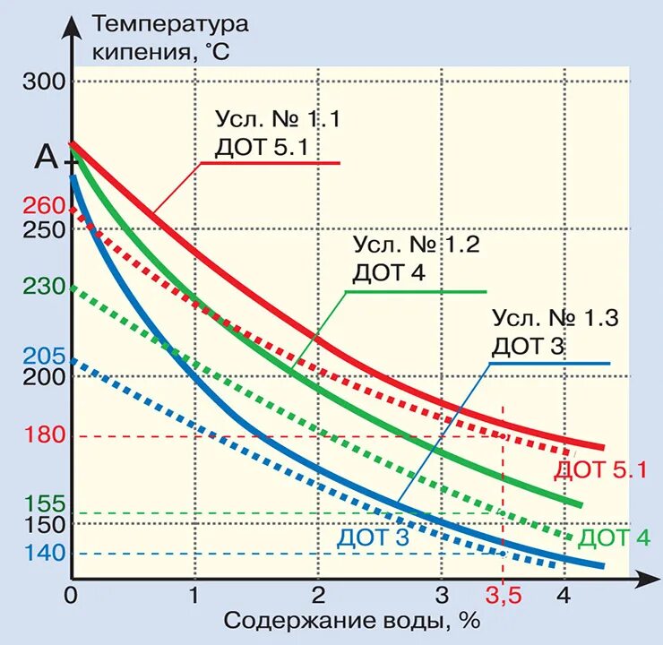 Температура кипения тормозной жидкости ДОТ 4. Температура кипения тормозной жидкости Dot 4. Температура кипения тормозной жидкости. Температура кипения ДОТ 5.1. Температура кипения жидкостей увеличивается