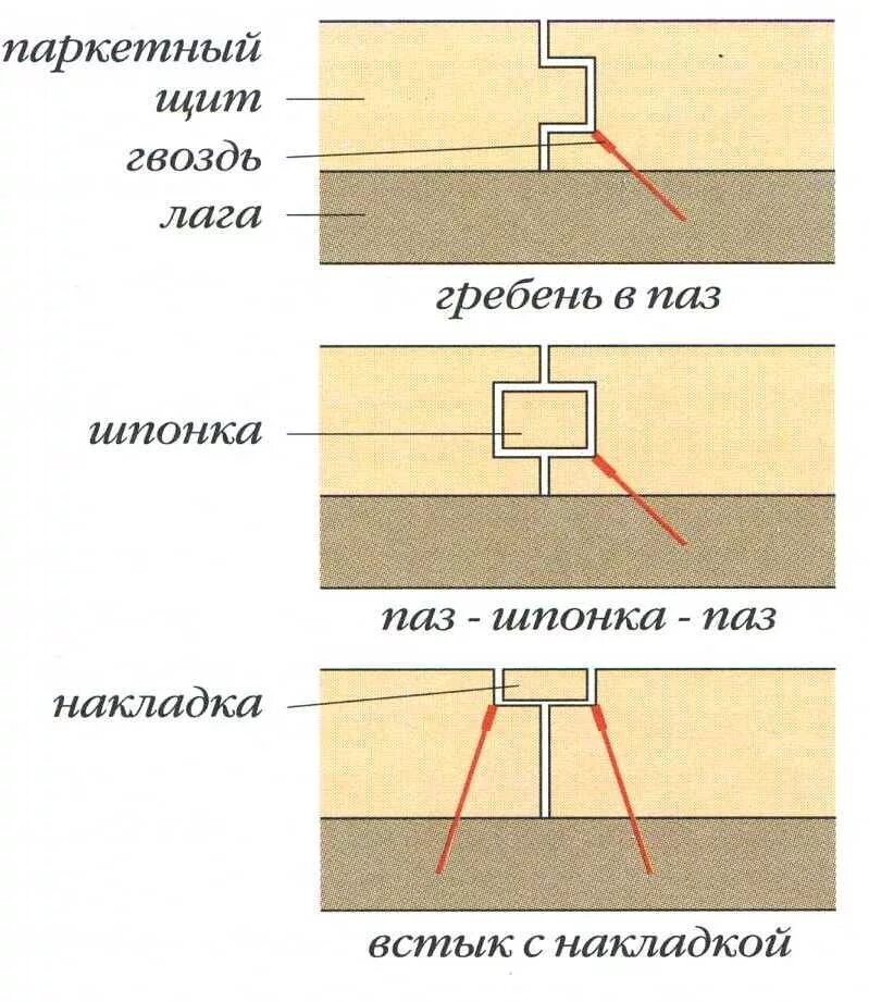 Половые соединения. Соединение ПАЗ шпонка паркет. ПАЗ-гребень паркет схема. Замковое соединение паркета шип-ПАЗ. Шип-ПАЗ соединение половые доски.