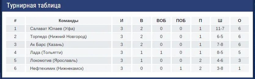 Салават Юлаев турнирная таблица. Хоккей Торпедо Нижний Новгород турнирная таблица. Хк Салават Юлаев турнирная таблица. КХЛ турнирная таблица Салават Юлаев. Турнирные таблицы кхл торпедо