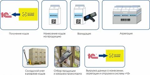 Правила маркировки средствами идентификации